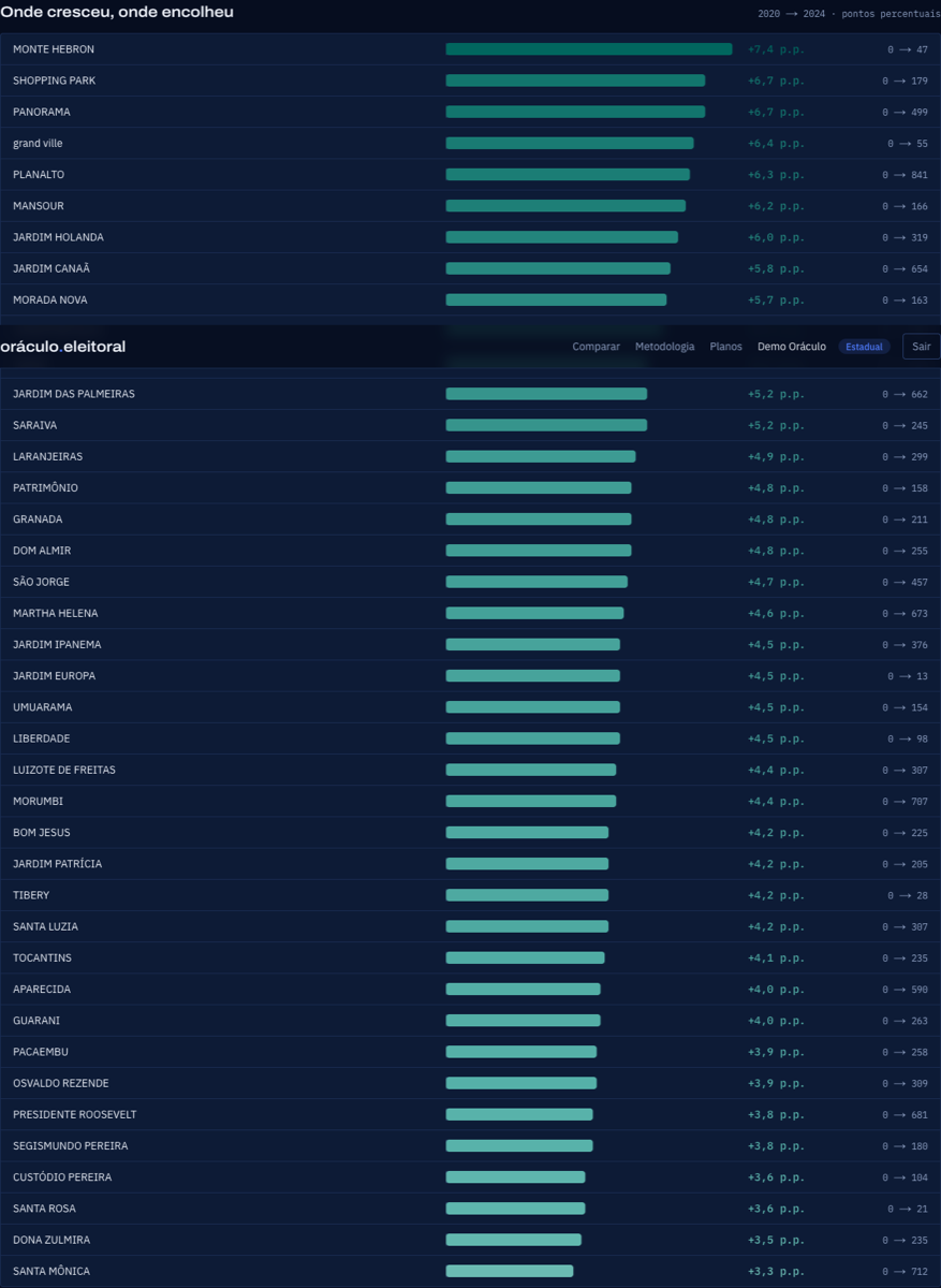 Demonstração: Variação entre pleitos